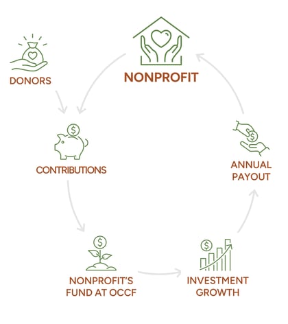 Nonprofit Endowment Fund Cycle